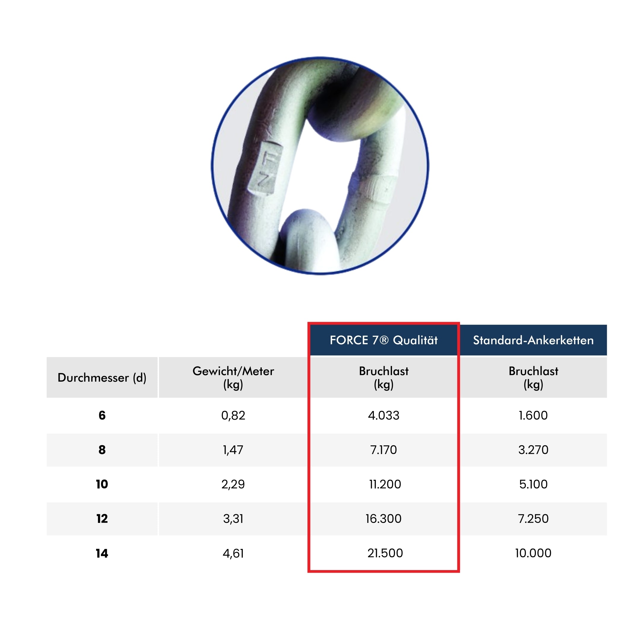 Hochfeste Ankerkette FORCE 7® | GRADE 70 (hochwertig verzinkter Stahl)