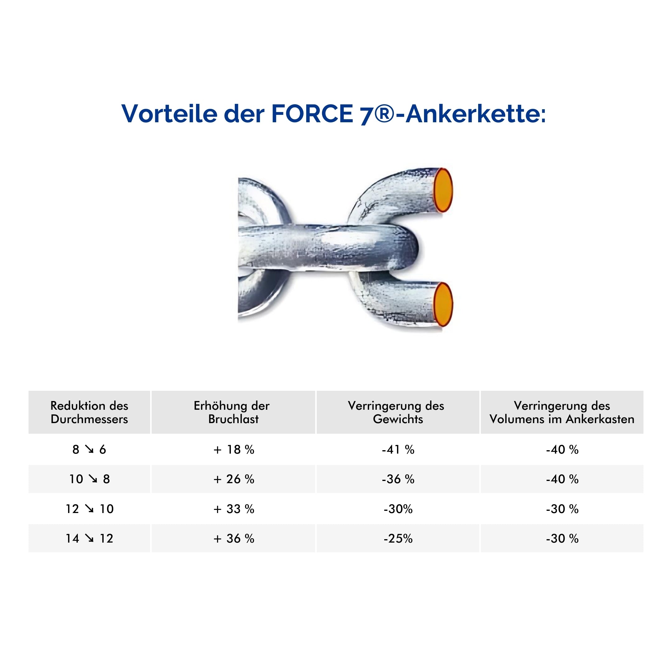 Hochfeste Ankerkette FORCE 7® | GRADE 70 (hochwertig verzinkter Stahl)