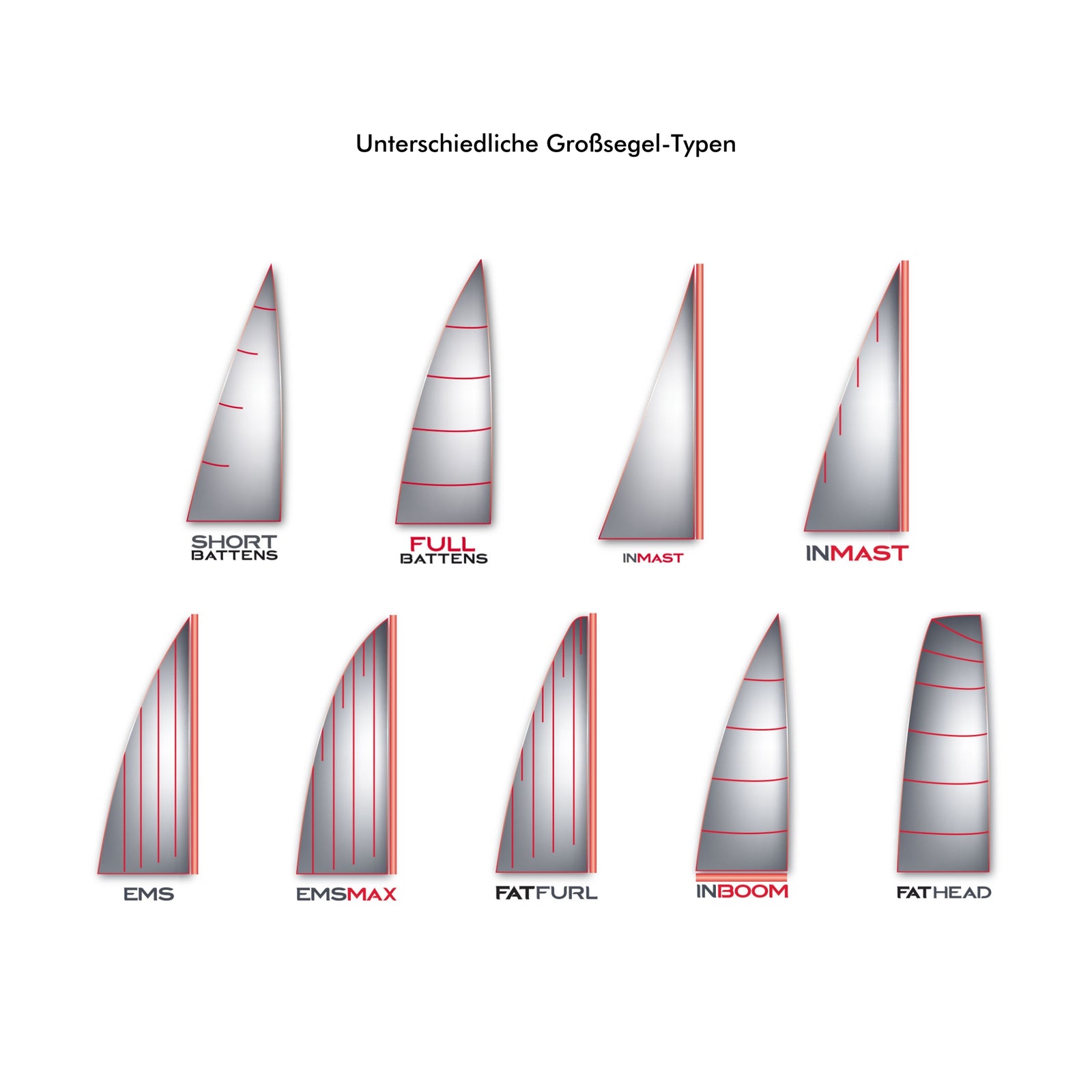 Elvstrøm Großsegel Maßgeschneiderte Segel für dein Boot. Sailing