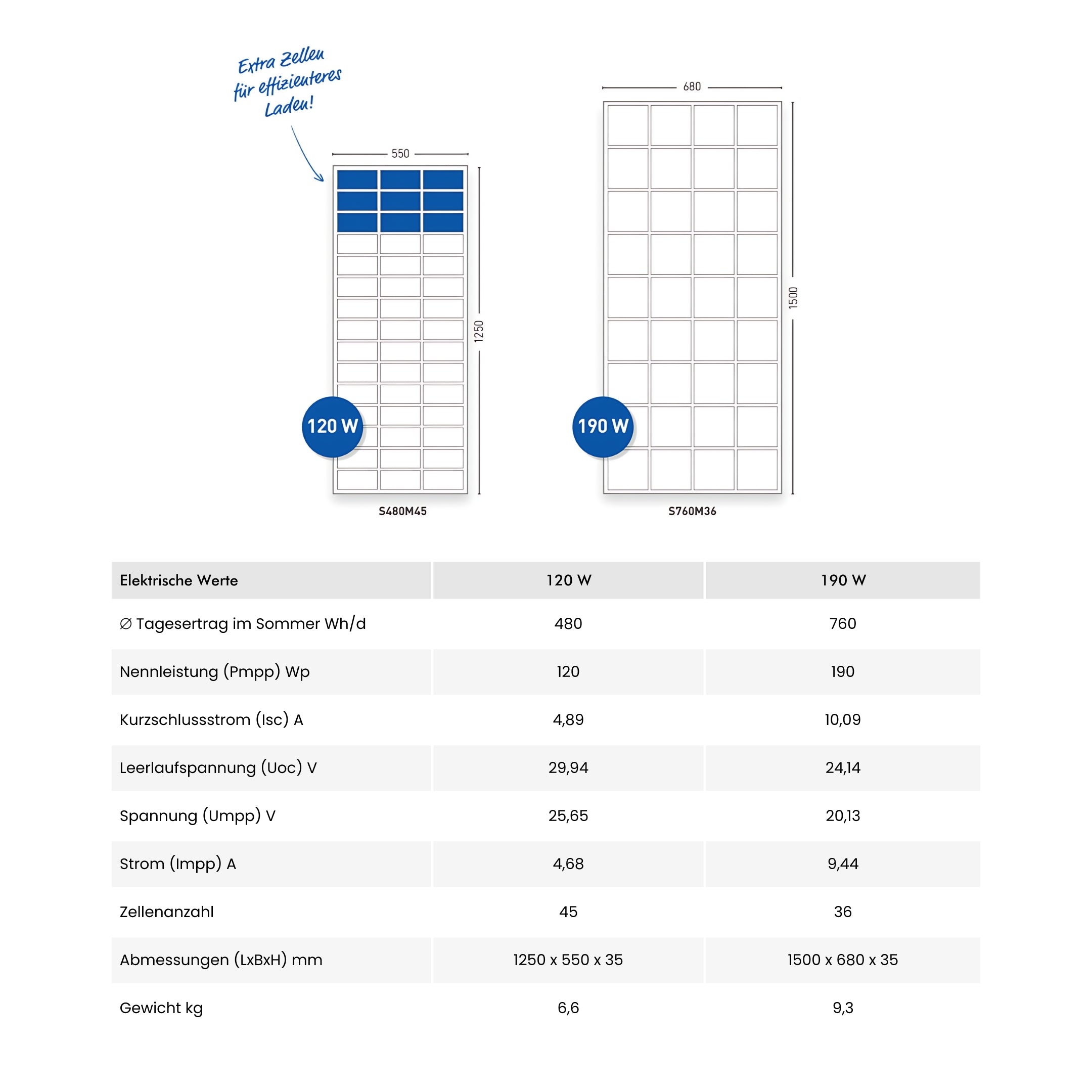 SOLARA S-Serie | Marine-Solarmodule mit Rahmen 100W-190W